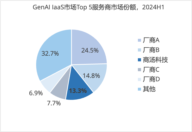 市场份额稳居前三！商汤智算服务持续领跑