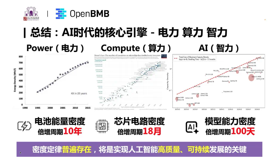 LLM最大能力密度100天翻一倍！清华刘知远团队提出Densing Law