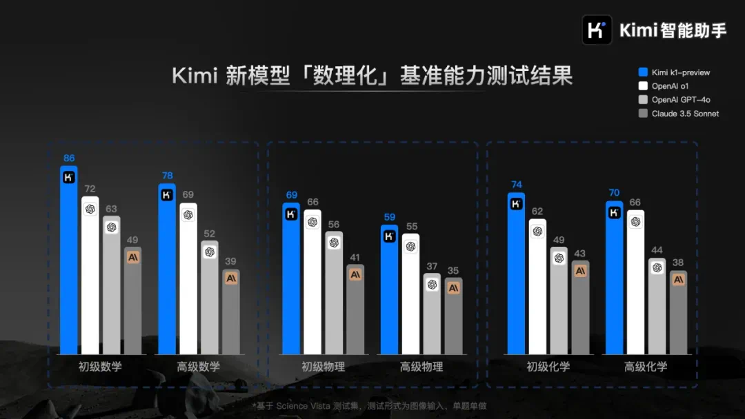 Kimi又上新！抢先实测视觉思考模型k1，甚至比o1更聪明