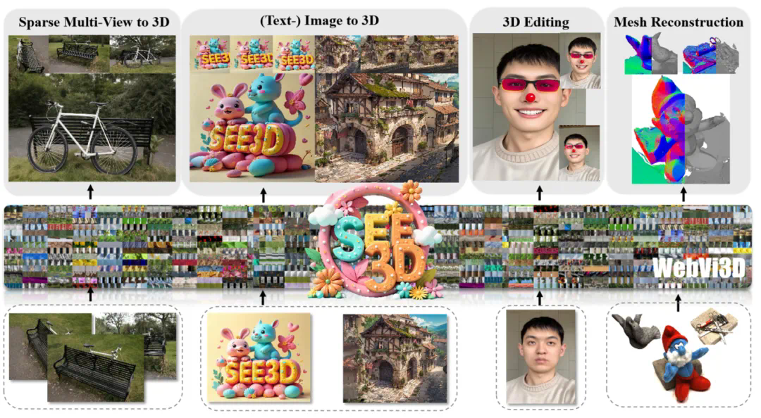 「See Video, Get 3D」，智源开源无标注视频学习3D生成模型See3D