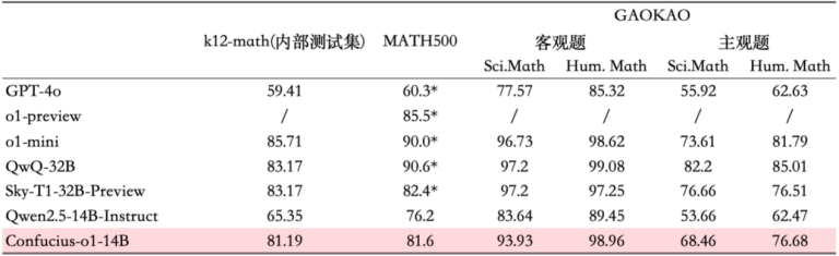 有道子曰推理模型“子曰-o1”发布即开源，14B小参数复现OpenAI o1强推理效果