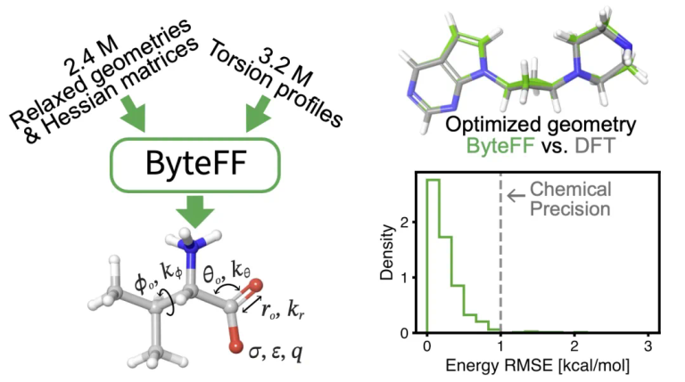 AI赋能传统力场：字节跳动开发高精度通用小分子力场ByteFF