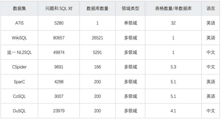 卓世科技：text2SQL技术浅谈