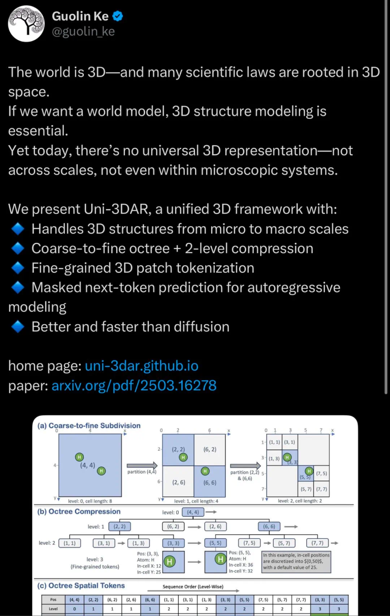 Uni-3DAR用自回归统一微观与宏观的3D世界，性能超扩散模型256%，推理快21.8倍