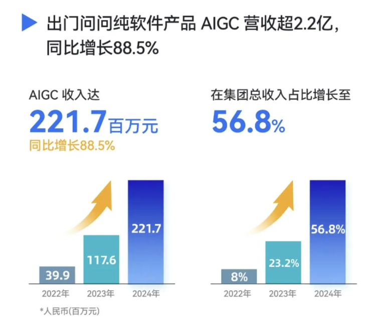 「AIGC第一股」出门问问交上完美答卷：营收破2.2亿，同比增长88.5%