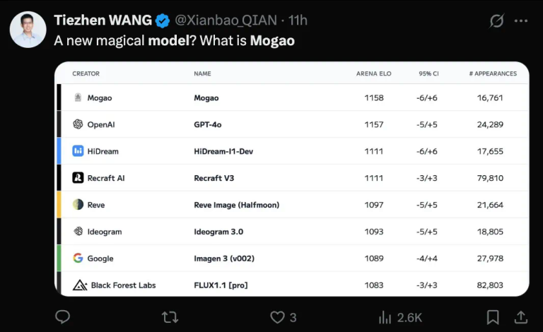 Mogao=Seedream 3.0？霸榜数天，神秘文生图模型曝光（附技术报告）