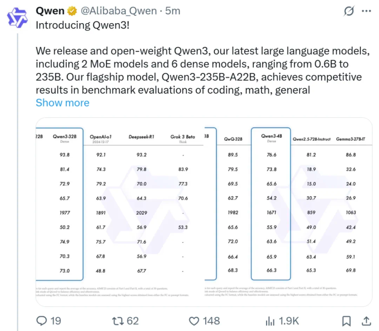 猛击OpenAI o1、DeepSeek-R1！刚刚，阿里Qwen3登顶全球开源模型王座，深夜爆火