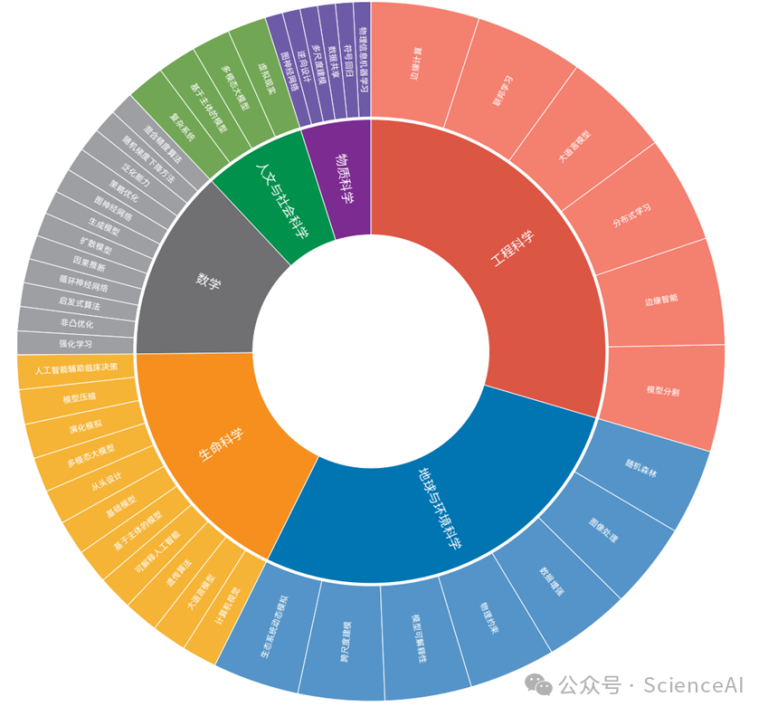 《科学智能白皮书2025》，由复旦、上海科学智能研究院、Nature Research Intelligence联合发布