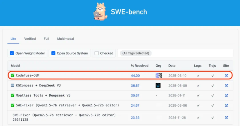 不靠Agent，4步修复真Bug！蚂蚁CGM登顶SWE-Bench开源榜