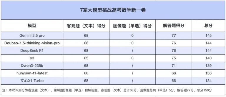 高考数学全卷重赛！一道题难倒所有大模型，新选手Gemini夺冠，豆包DeepSeek并列第二