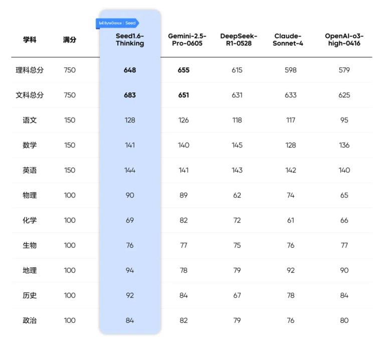 5款大模型考「山东卷」，Gemini、豆包分别获文理第一名