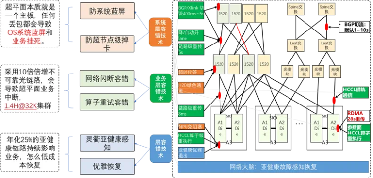 华为昇腾万卡集群揭秘：如何驯服AI算力「巨兽」？