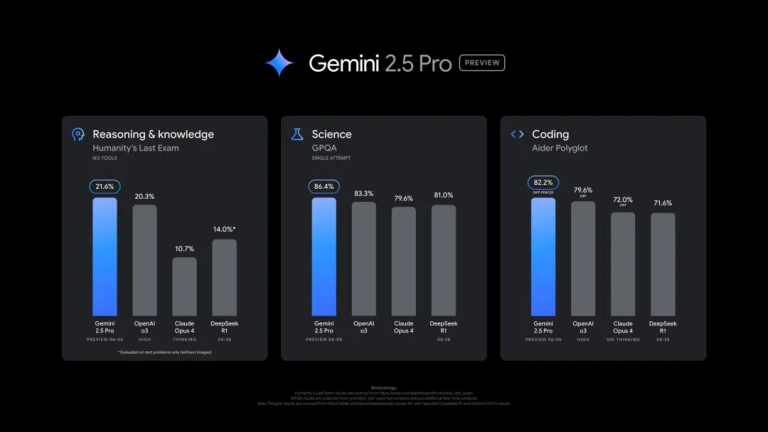 深夜突袭！谷歌Gemini 2.5 Pro更新蝉联榜一：推理超越o3，编程超越opus4