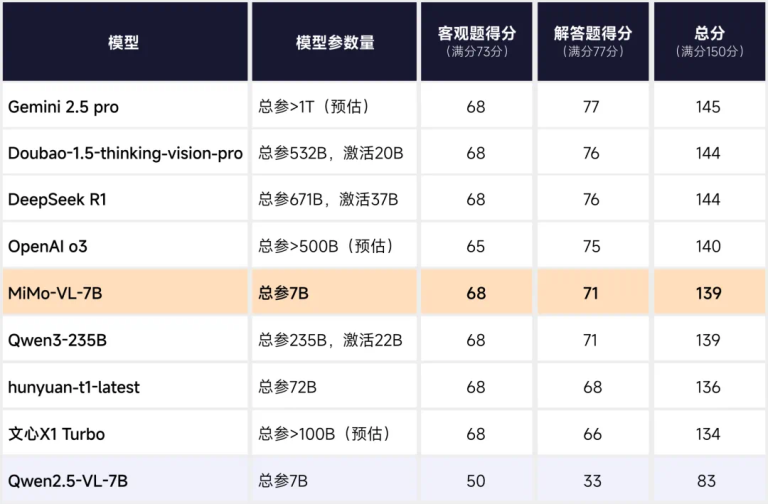 高考数学斩获139分！小米7B模型比肩Qwen3-235B、OpenAI o3