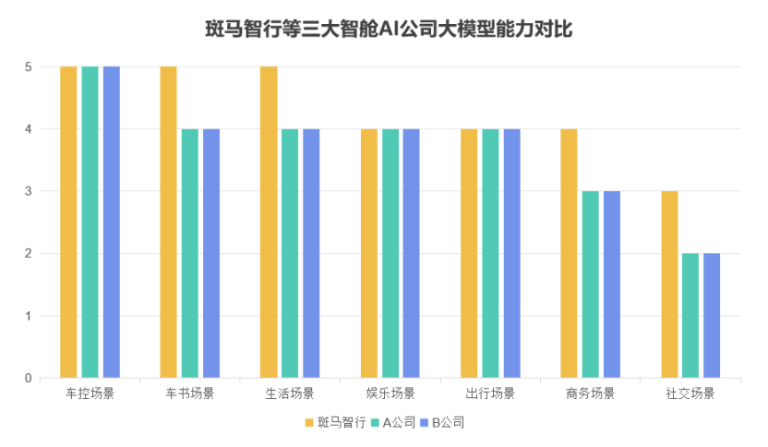 从IDC测评看AI上车：斑马智行全面领跑，破局座舱“伪智能”