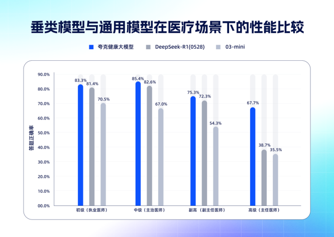 再次拔高上限！夸克健康大模型通过12门主任医师考试