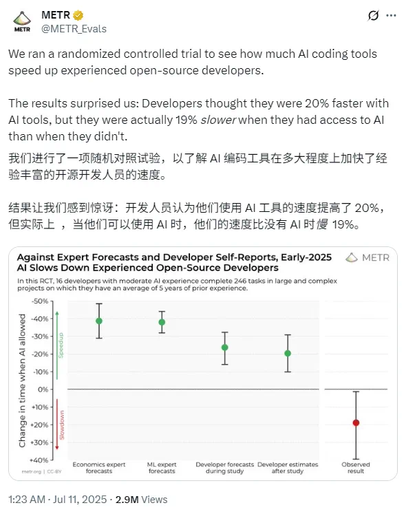 AI编程「反直觉」调研引300万围观！开发者坚信提速20%，实测反慢19%