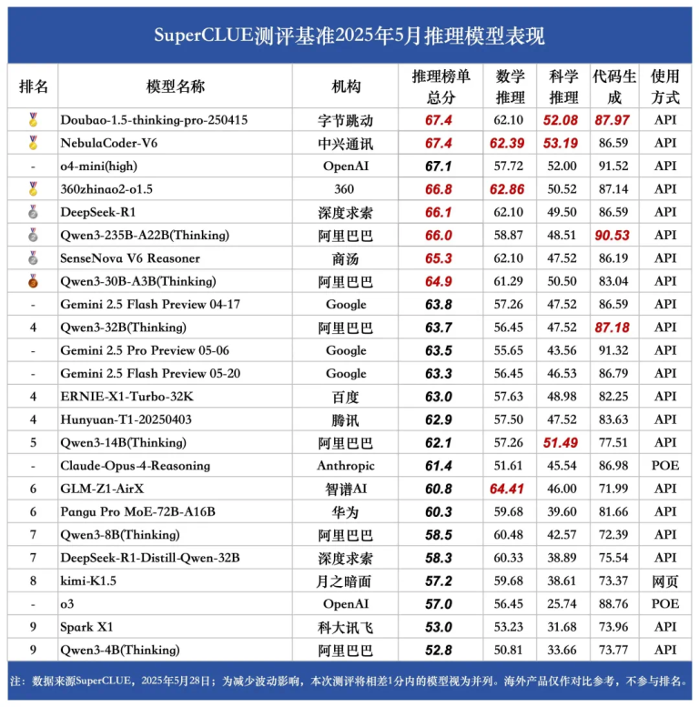 SuperCLUE推理榜惊现黑马：原来中兴是一家AI公司？