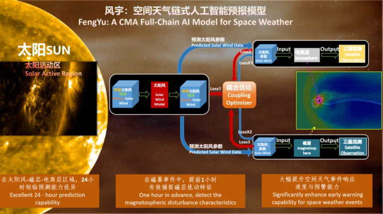 全球首个全链式空间天气AI预报模型“风宇”！国家卫星气象中心牵头，联合南昌大学、华为共同研发