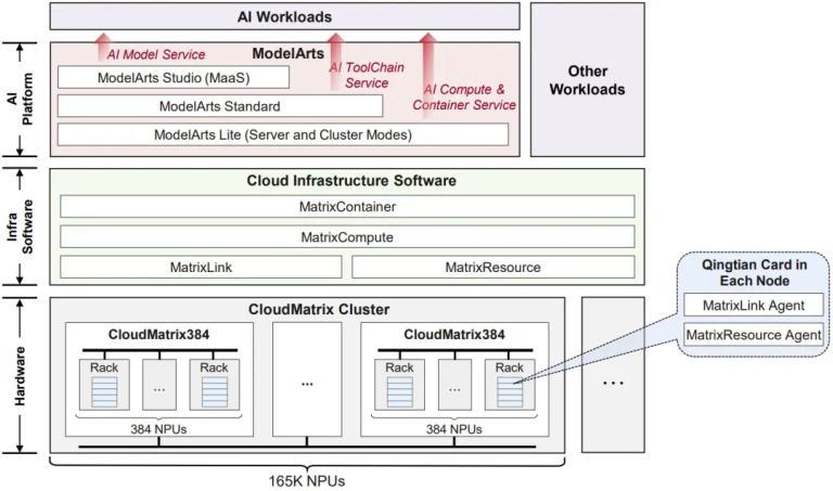 华为CloudMatrix384超节点很强，但它的「灵魂」在云上