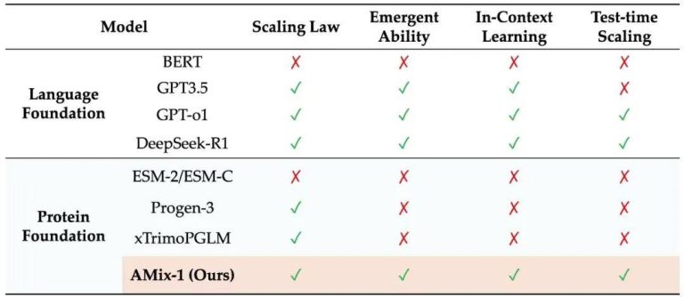 蛋白质基座的GPT时代来了？AMix用Test-time Scaling让蛋白质设计迈向通用智能