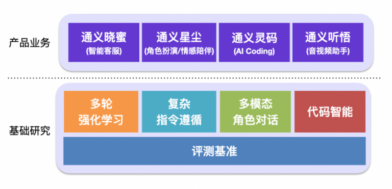 一次中稿10篇ACL25，通义实验室 代码智能&对话智能团队 在研究什么