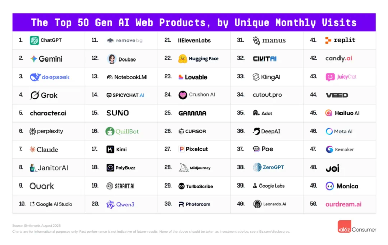 刚刚更新，全球AI百强：中国五款产品进前20，ChatGPT背腹受敌，氛围编程成黑马
