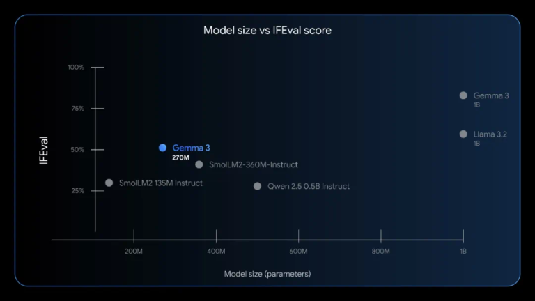 谷歌开源Gemma 3 270M，性能超越Qwen 2.5同级模型