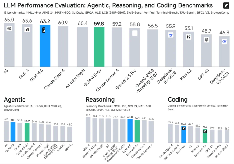 智谱终于发布GLM-4.5技术报告，从预训练到后训练，细节大公开