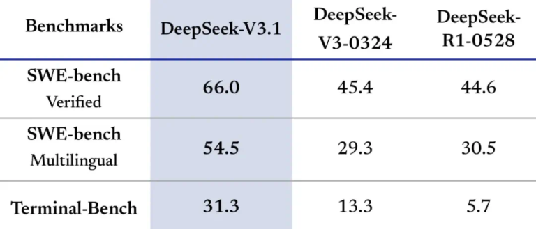 究竟会花落谁家？DeepSeek最新大模型瞄准了下一代国产AI芯片