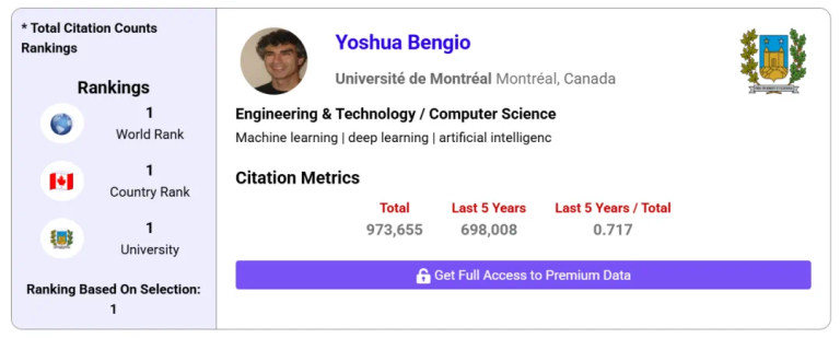 超97万：Yoshua Bengio成历史被引用最高学者，何恺明进总榜前五