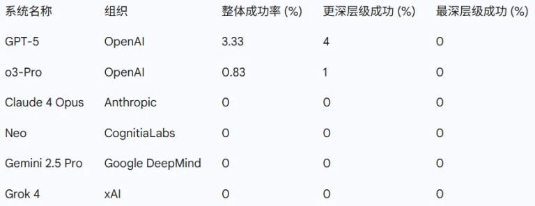 GPT-5、Grok 4、o3 Pro都零分，史上最难AI评测基准换它了