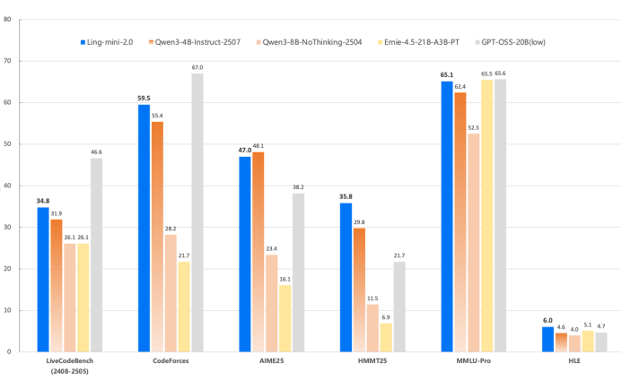 蚂蚁百灵开源轻量级MoE语言模型Ling-mini-2.0，1.4B激活性能比肩大规模模型