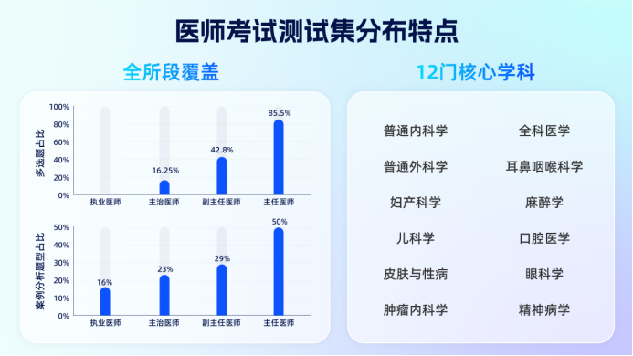 国内首个！夸克公开覆盖全阶段医师考试的健康大模型测试集