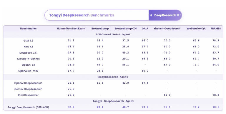 阿里开源通义DeepResearch，性能超OpenAI、DeepSeek旗舰模型