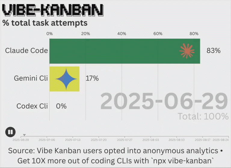 Claude Code凭什么牛？大模型团队天天用自家产品，发现bug直接就改了