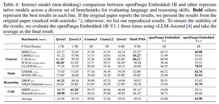 沉寂一个月，openPangu性能飙升8%！华为1B开源模型来了