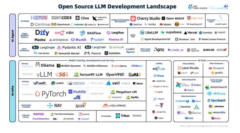 LLM开源2.0大洗牌：60个出局，39个上桌，AI Coding疯魔，TensorFlow已死