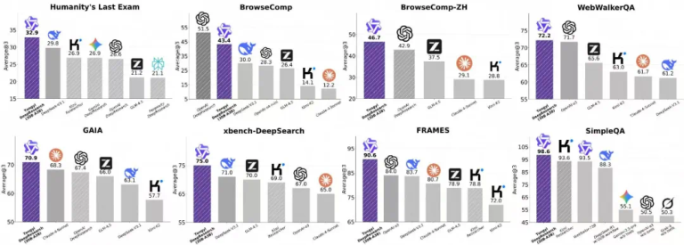 通义DeepResearch震撼发布！性能比肩OpenAI，模型、框架、方案完全开源