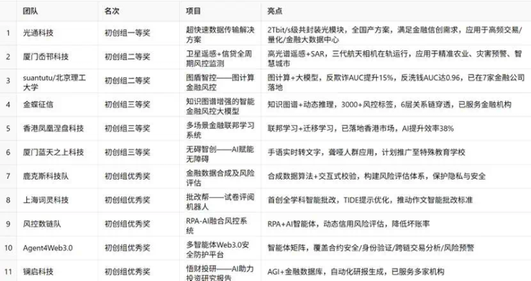 AI应用元年，这场标杆赛事见证了中国创新速度与野心